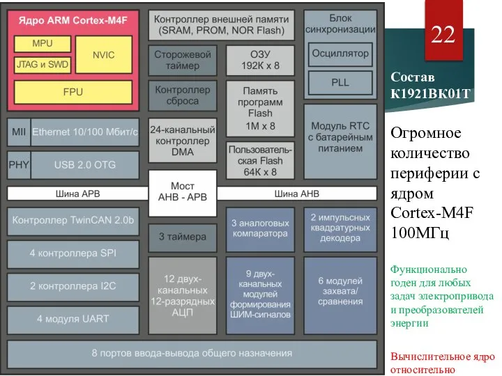 Состав К1921ВК01Т Огромное количество периферии с ядром Cortex-M4F 100МГц Функционально годен