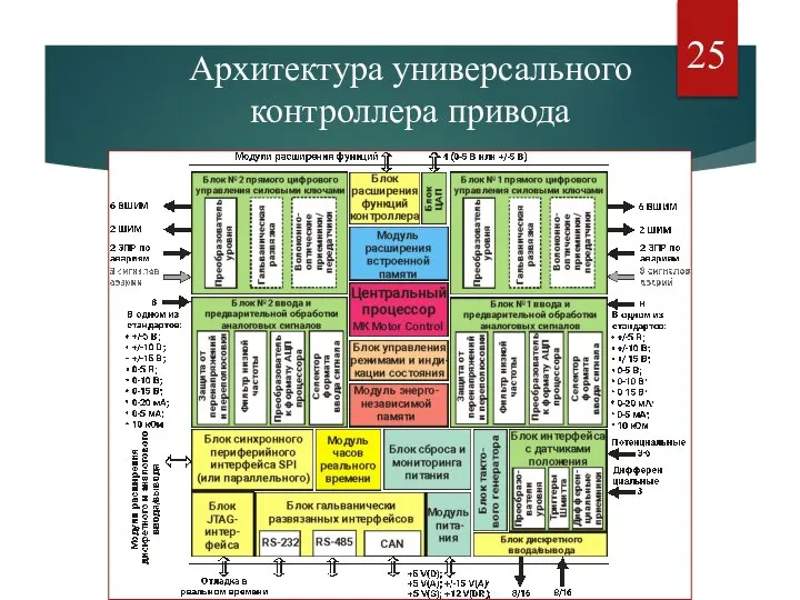 Архитектура универсального контроллера привода