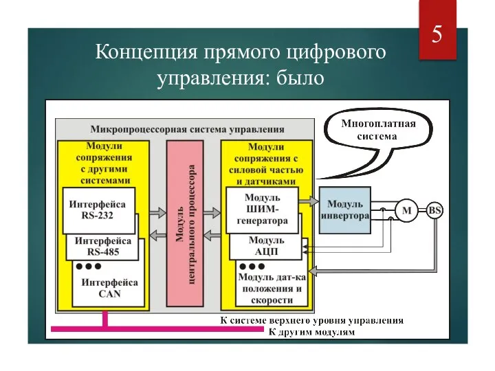 Концепция прямого цифрового управления: было