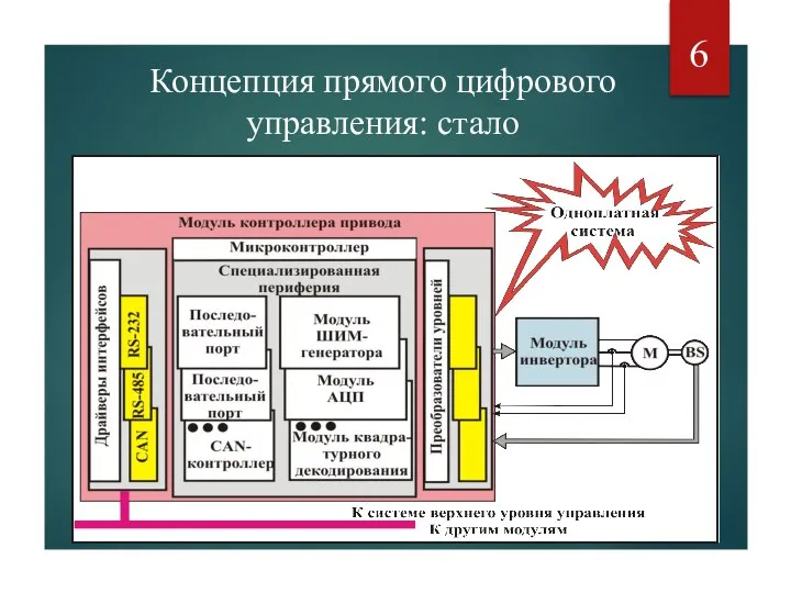 Концепция прямого цифрового управления: стало