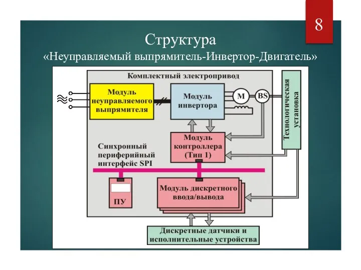 Структура «Неуправляемый выпрямитель-Инвертор-Двигатель»