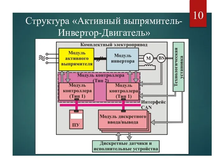 Структура «Активный выпрямитель-Инвертор-Двигатель»