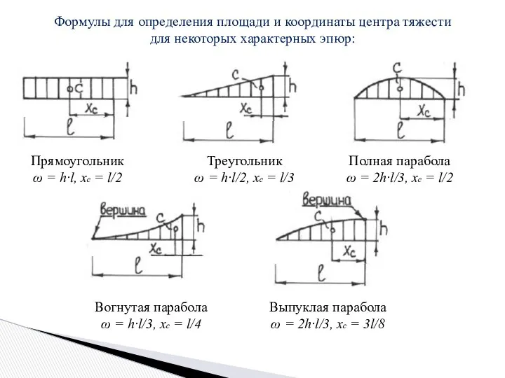 Формулы для определения площади и координаты центра тяжести для некоторых характерных