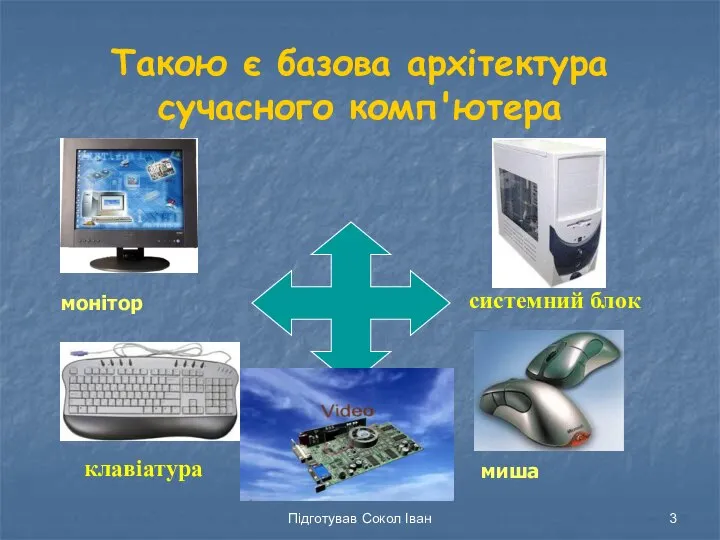 Підготував Сокол Іван Такою є базова архітектура сучасного комп'ютера монітор клавіатура системний блок миша