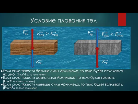 Условие плавания тел Если сила тяжести больше силы Архимеда, то тело