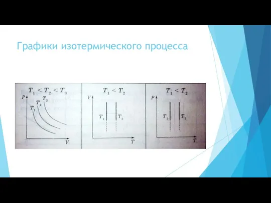 Графики изотермического процесса