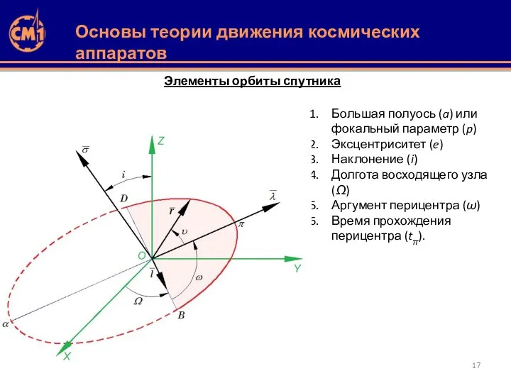 Элементы орбиты спутника Большая полуось (a) или фокальный параметр (p) Эксцентриситет