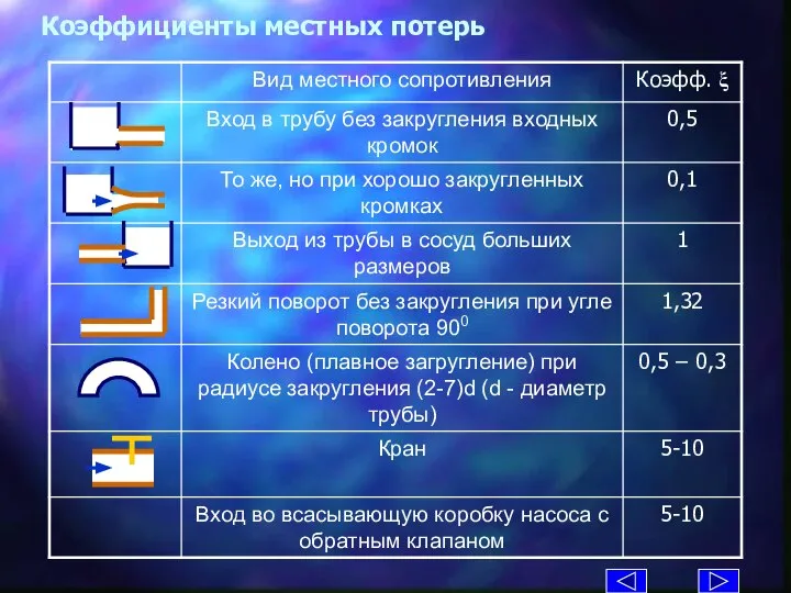 Коэффициенты местных потерь