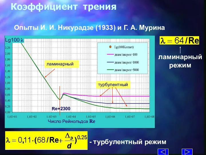 Lg100 λ Коэффициент трения Опыты И. И. Никурадзе (1933) и Г. А. Мурина Число Рейнольдса Re