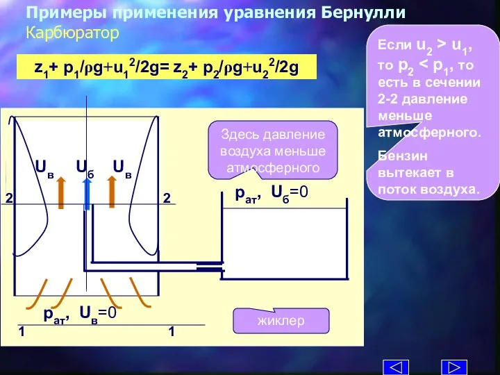 Примеры применения уравнения Бернулли Карбюратор z1+ p1/ρg+u12/2g= z2+ p2/ρg+u22/2g жиклер Здесь