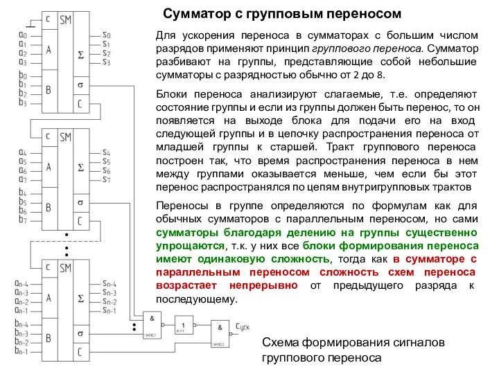 Схема формирования сигналов группового переноса Сумматор с групповым переносом Для ускорения