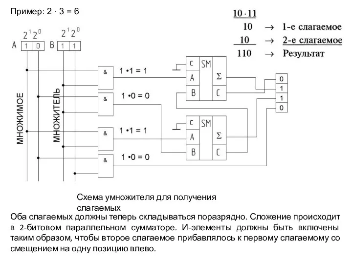 Схема умножителя для получения слагаемых Оба слагаемых должны теперь складываться поразрядно.