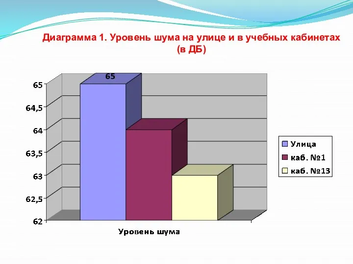 Диаграмма 1. Уровень шума на улице и в учебных кабинетах (в ДБ)