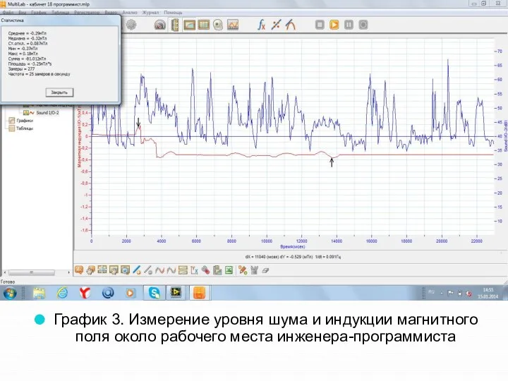 График 3. Измерение уровня шума и индукции магнитного поля около рабочего места инженера-программиста