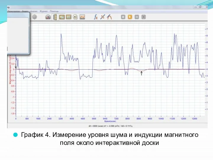 График 4. Измерение уровня шума и индукции магнитного поля около интерактивной доски