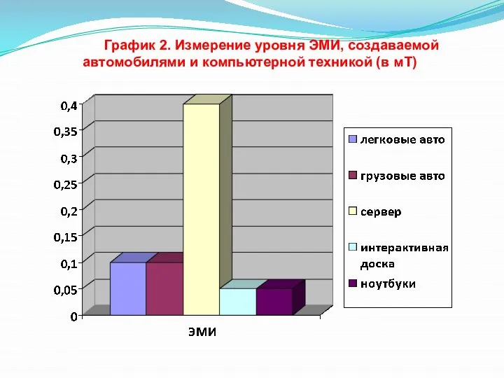 График 2. Измерение уровня ЭМИ, создаваемой автомобилями и компьютерной техникой (в мТ)