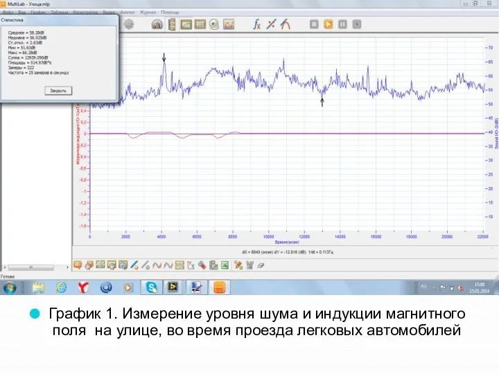 График 1. Измерение уровня шума и индукции магнитного поля на улице, во время проезда легковых автомобилей