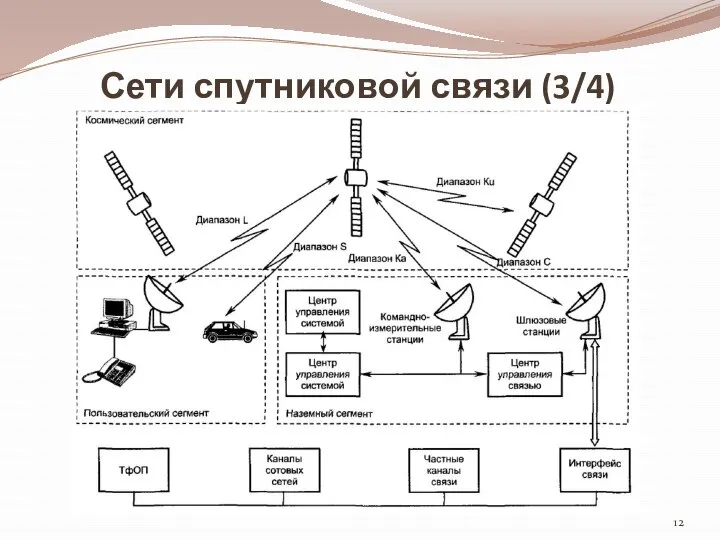 Сети спутниковой связи (3/4)