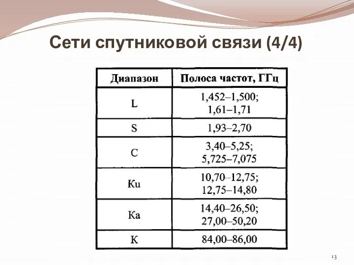 Сети спутниковой связи (4/4)