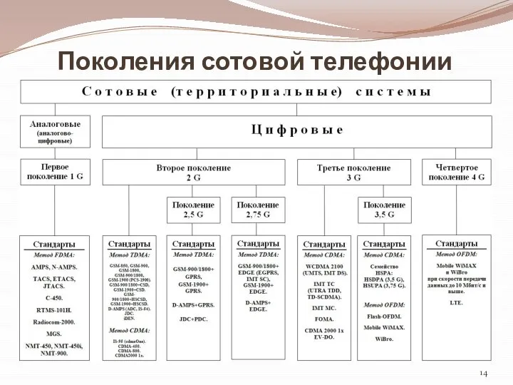 Поколения сотовой телефонии