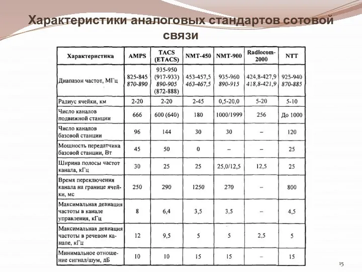 Характеристики аналоговых стандартов сотовой связи