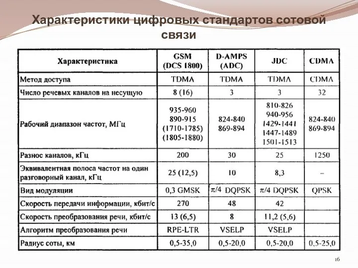 Характеристики цифровых стандартов сотовой связи