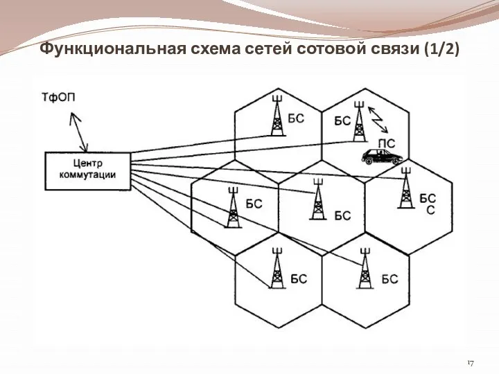 Функциональная схема сетей сотовой связи (1/2)