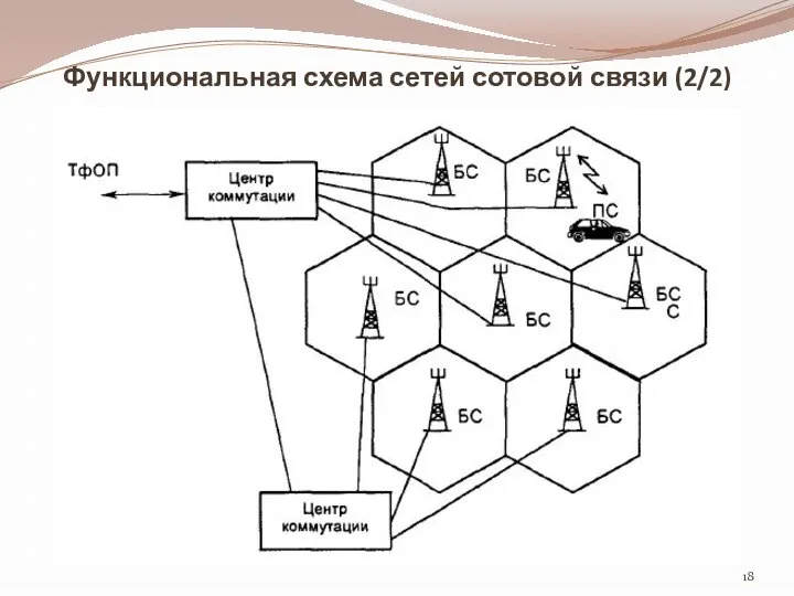 Функциональная схема сетей сотовой связи (2/2)