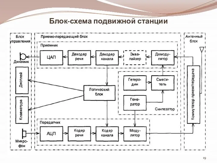 Блок-схема подвижной станции