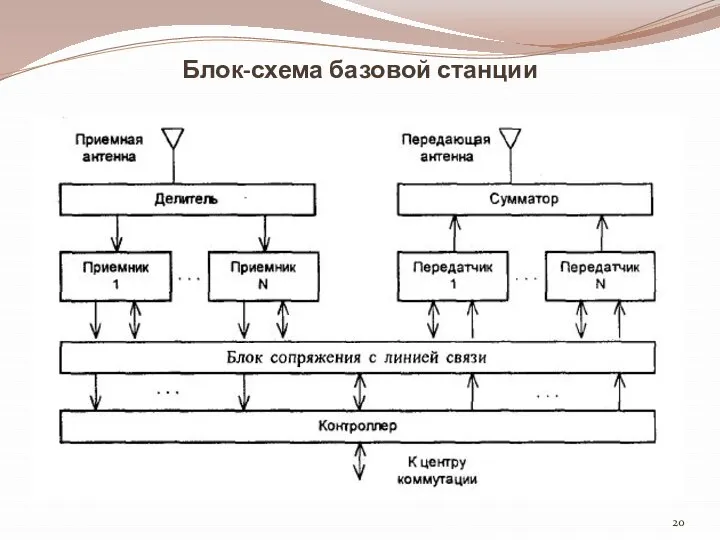 Блок-схема базовой станции