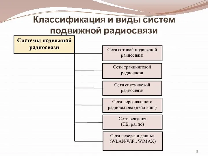 Классификация и виды систем подвижной радиосвязи Системы подвижной радиосвязи Сети транкинговой