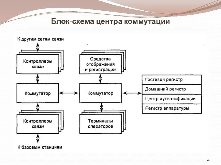 Блок-схема центра коммутации