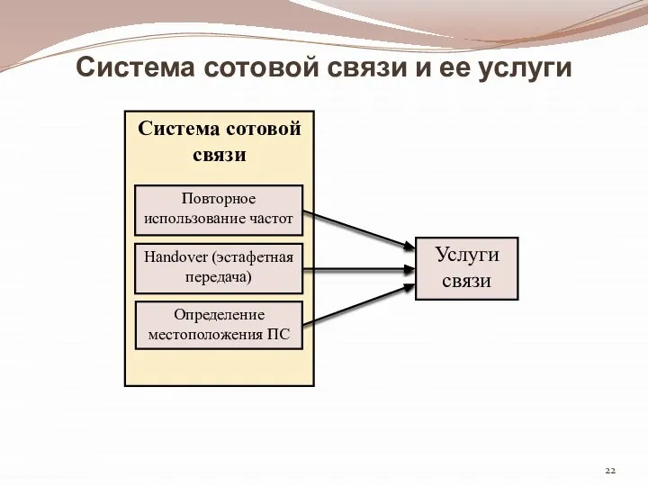 Система сотовой связи и ее услуги Система сотовой связи Handover (эстафетная