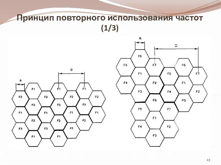 Принцип повторного использования частот (1/3)