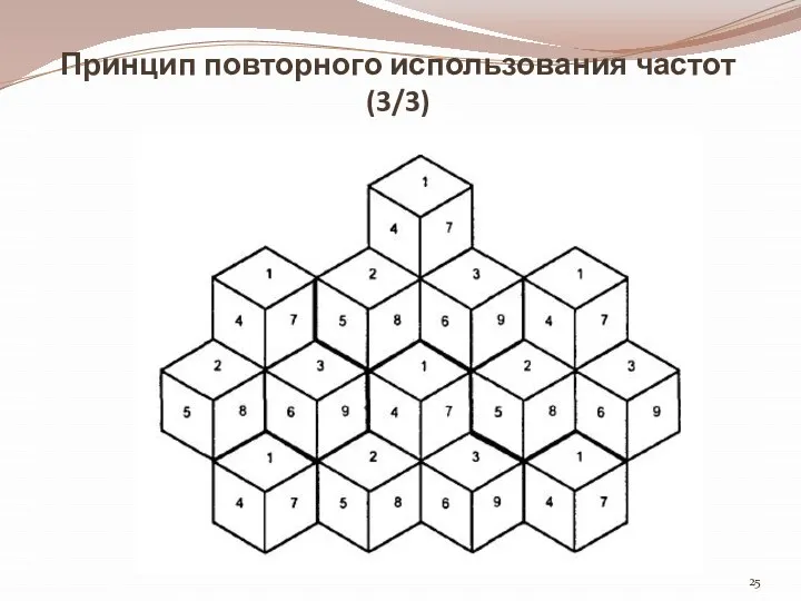 Принцип повторного использования частот (3/3)