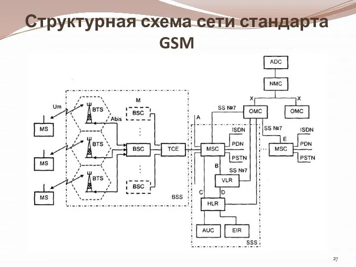 Структурная схема сети стандарта GSM