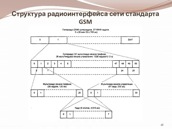 Структура радиоинтерфейса сети стандарта GSM