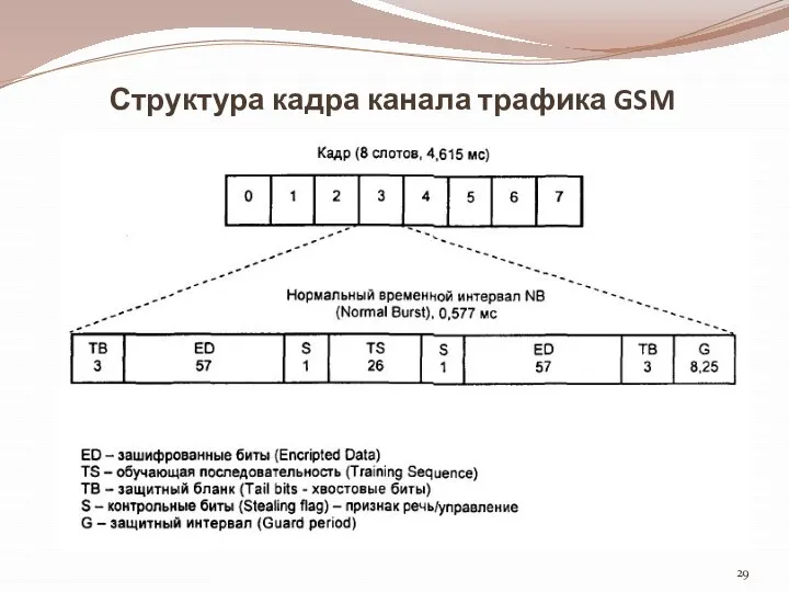 Структура кадра канала трафика GSM