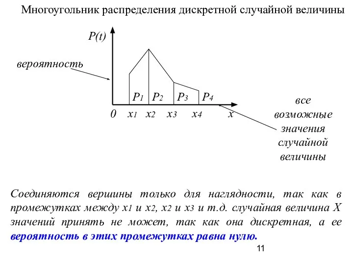 Многоугольник распределения дискретной случайной величины все возможные значения случайной величины вероятность