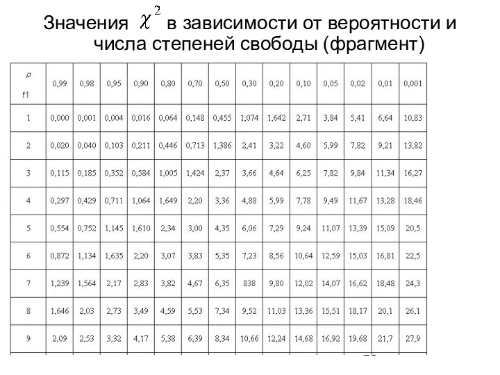 Значения в зависимости от вероятности и числа степеней свободы (фрагмент)