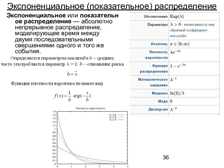 Экспоненциальное (показательное) распределение Экспоненциальное или показательное распределение — абсолютно непрерывное распределение,