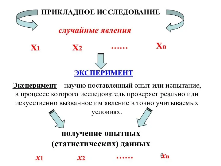 получение опытных (статистических) данных ПРИКЛАДНОЕ ИССЛЕДОВАНИЕ случайные явления Х1 Х2 ……