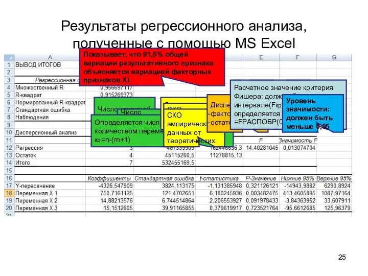 Результаты регрессионного анализа, полученные с помощью MS Excel Число степеней свободы
