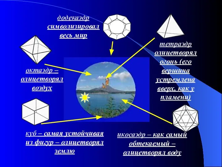 тетраэдр олицетворял огонь (его вершина устремлена вверх, как у пламени) октаэдр