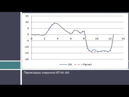 Перекладка элеронов ИЛ-96-300 ИЛ-96-300