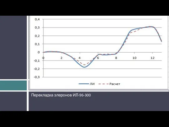 Перекладка элеронов ИЛ-96-300 ИЛ-96-300