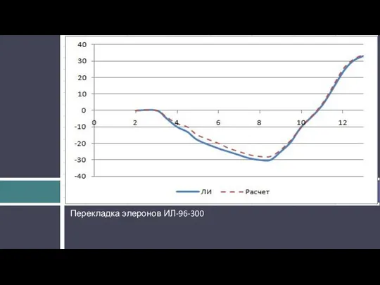 Перекладка элеронов ИЛ-96-300 ИЛ-96-300