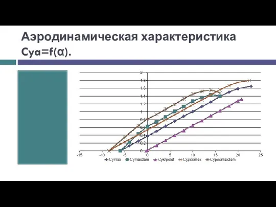 Аэродинамическая характеристика Cya=f(α).