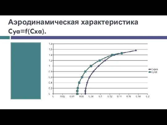 Аэродинамическая характеристика Cya=f(Cxa).