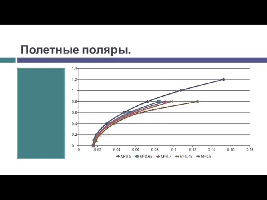 Полетные поляры.